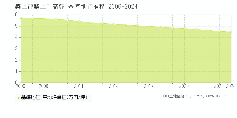 高塚(築上郡築上町)の基準地価推移グラフ(坪単価)[2006-2024年]