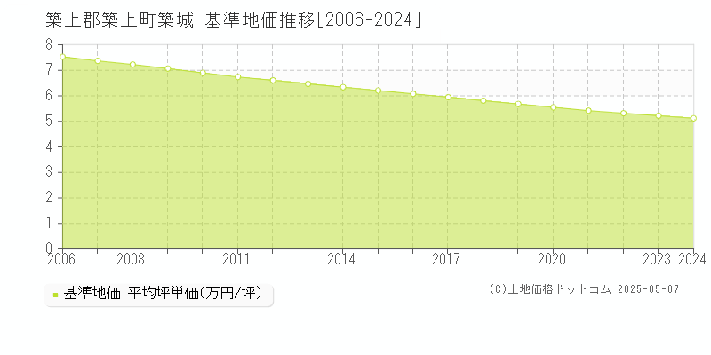 築城(築上郡築上町)の基準地価推移グラフ(坪単価)[2006-2024年]