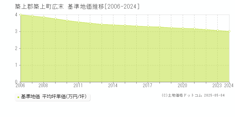 広末(築上郡築上町)の基準地価推移グラフ(坪単価)[2006-2024年]