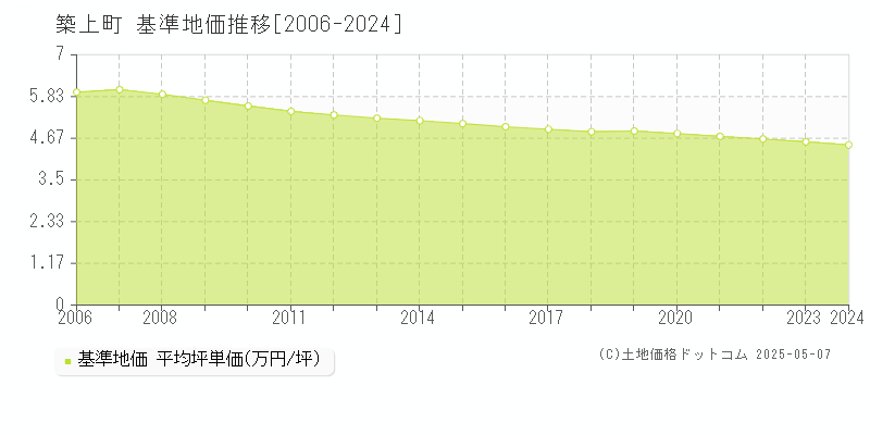 全域(築上町)の基準地価推移グラフ(坪単価)[2006-2024年]
