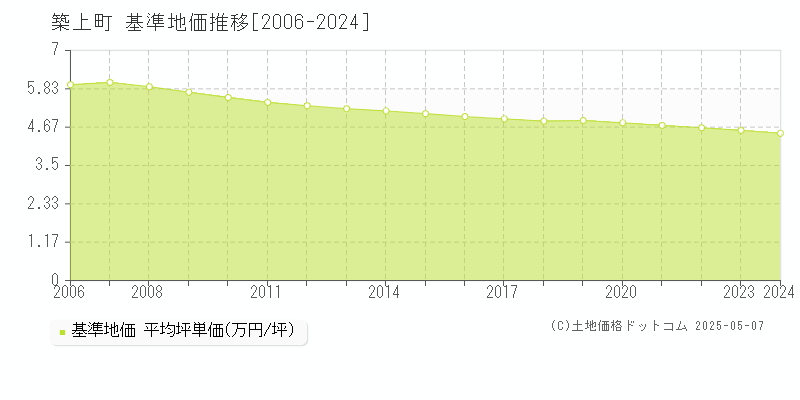 築上郡築上町の基準地価推移グラフ 