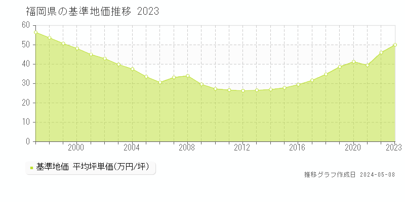 福岡県の基準地価推移グラフ 