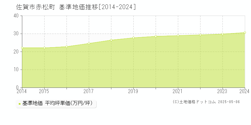 赤松町(佐賀市)の基準地価推移グラフ(坪単価)[2014-2024年]