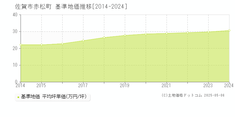 佐賀市赤松町の基準地価推移グラフ 