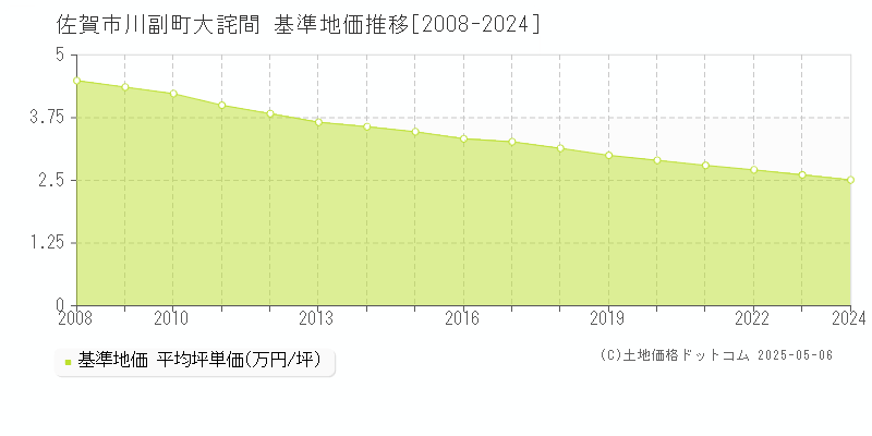 川副町大詫間(佐賀市)の基準地価推移グラフ(坪単価)[2008-2024年]