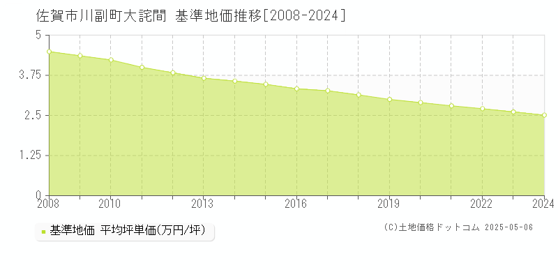 佐賀市川副町大詫間の基準地価推移グラフ 