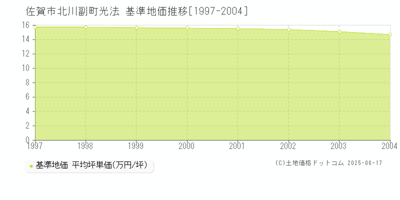 北川副町光法(佐賀市)の基準地価推移グラフ(坪単価)[1997-2004年]