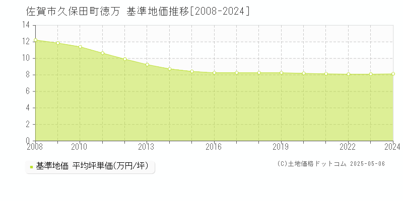久保田町徳万(佐賀市)の基準地価推移グラフ(坪単価)[2008-2024年]