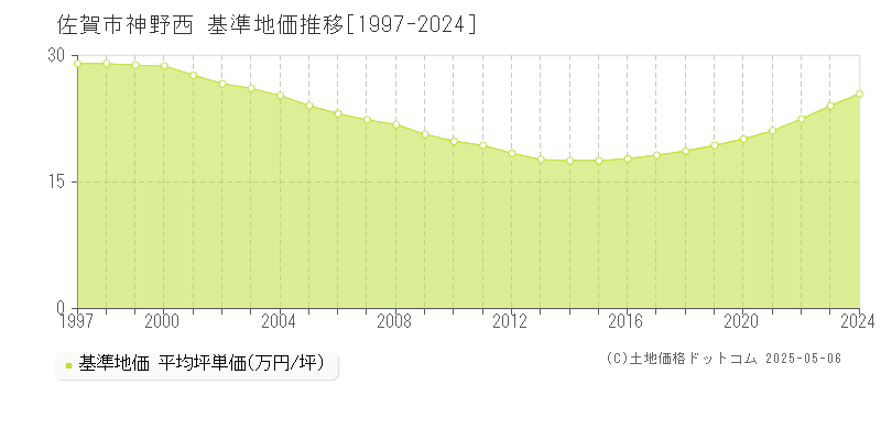 神野西(佐賀市)の基準地価推移グラフ(坪単価)[1997-2024年]