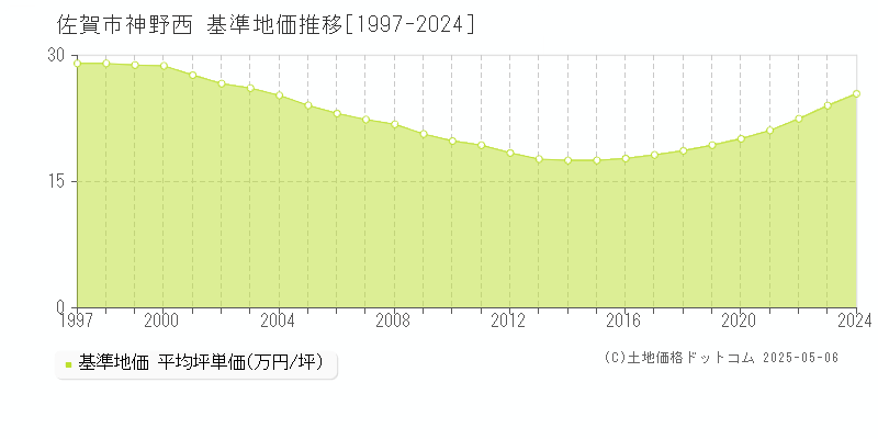 佐賀市神野西の基準地価推移グラフ 