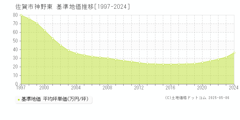 神野東(佐賀市)の基準地価推移グラフ(坪単価)[1997-2024年]