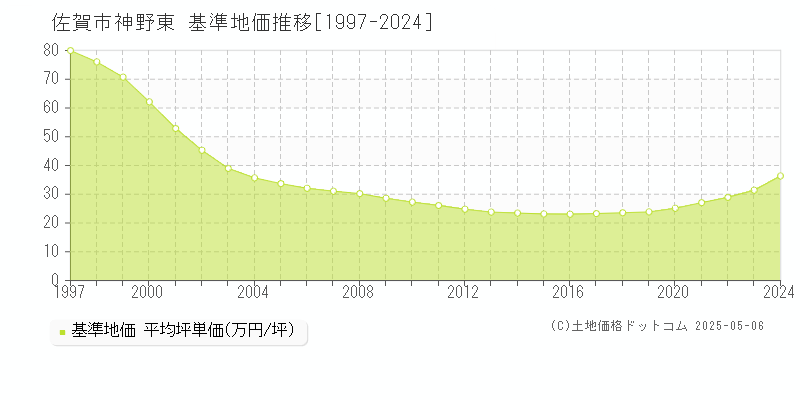 佐賀市神野東の基準地価推移グラフ 