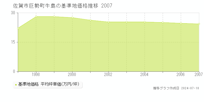 佐賀市巨勢町牛島の基準地価推移グラフ 