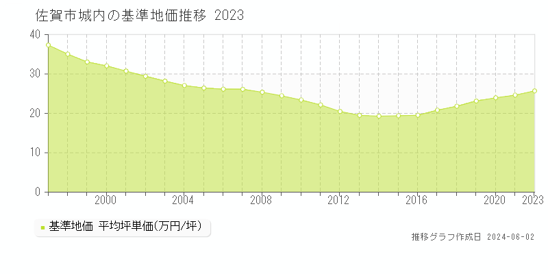 佐賀市城内の基準地価推移グラフ 