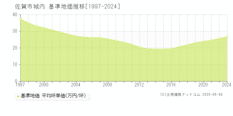 城内(佐賀市)の基準地価推移グラフ(坪単価)[1997-2024年]