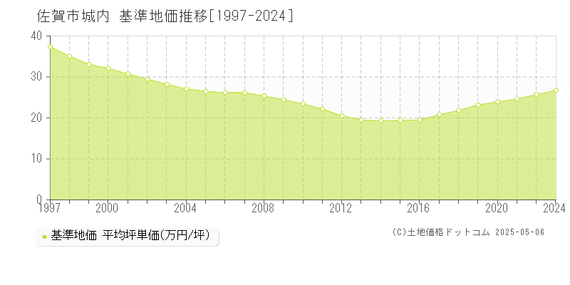 佐賀市城内の基準地価推移グラフ 