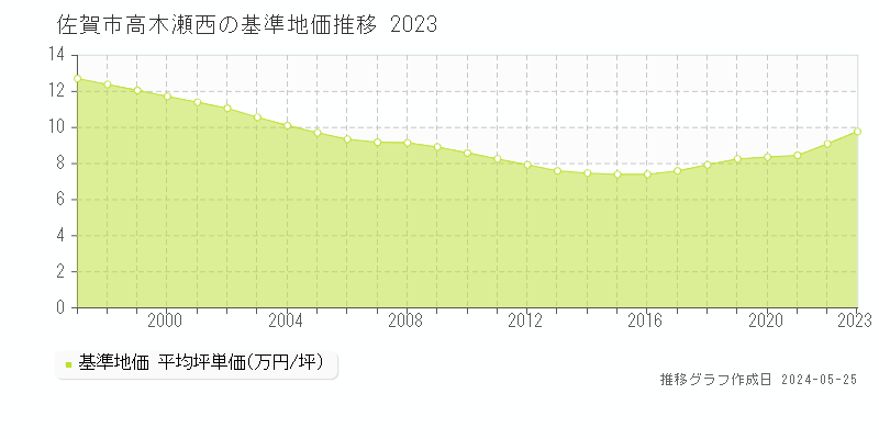 佐賀市高木瀬西の基準地価推移グラフ 