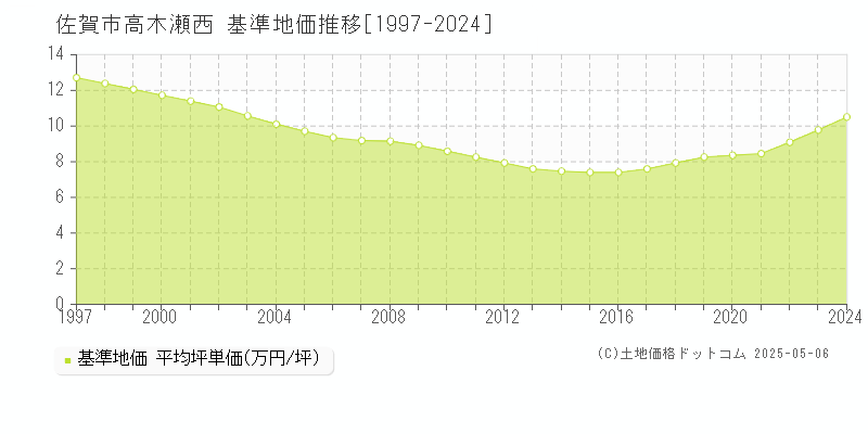 高木瀬西(佐賀市)の基準地価推移グラフ(坪単価)[1997-2024年]