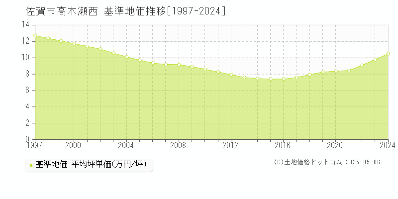 佐賀市高木瀬西の基準地価推移グラフ 