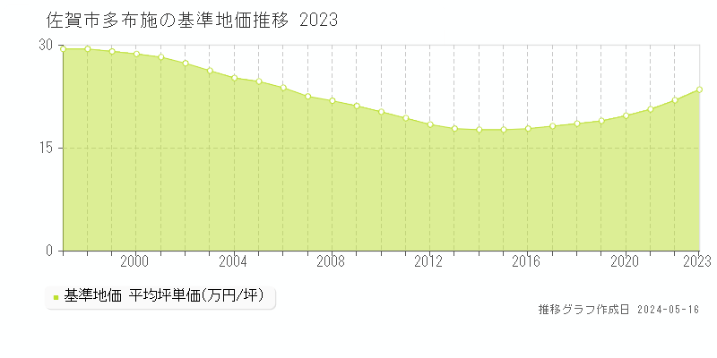 佐賀市多布施の基準地価推移グラフ 