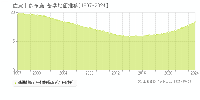 多布施(佐賀市)の基準地価推移グラフ(坪単価)[1997-2024年]