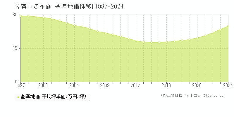 佐賀市多布施の基準地価推移グラフ 