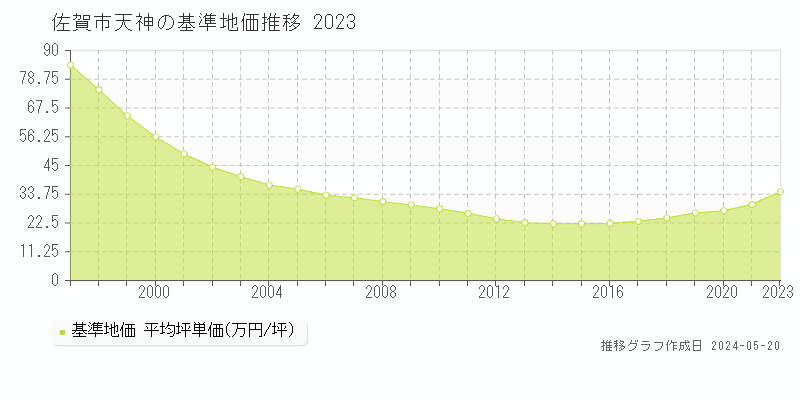 佐賀市天神の基準地価推移グラフ 