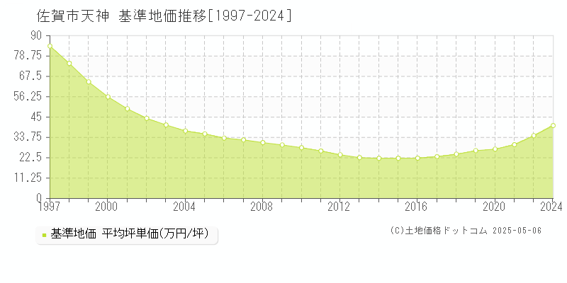 天神(佐賀市)の基準地価推移グラフ(坪単価)[1997-2024年]