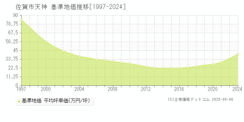 佐賀市天神の基準地価推移グラフ 