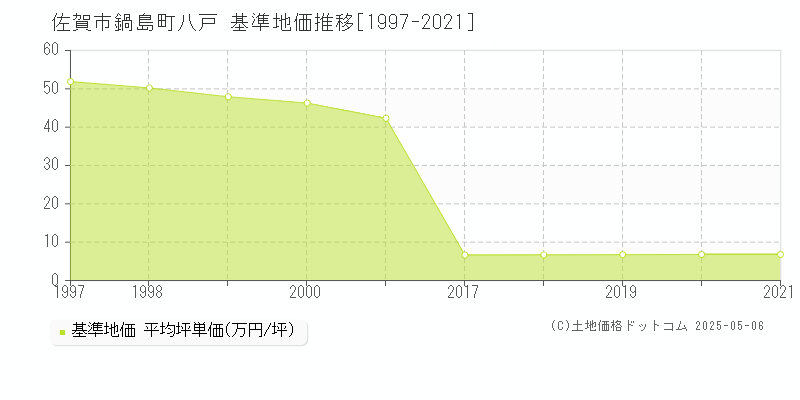 佐賀市鍋島町八戸の基準地価推移グラフ 