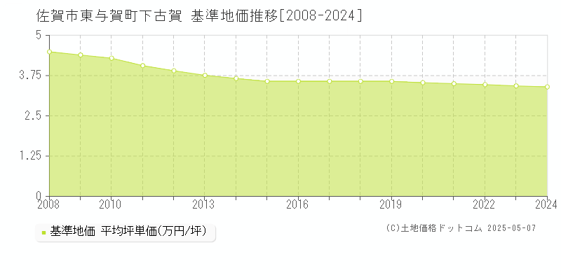 東与賀町下古賀(佐賀市)の基準地価推移グラフ(坪単価)[2008-2024年]