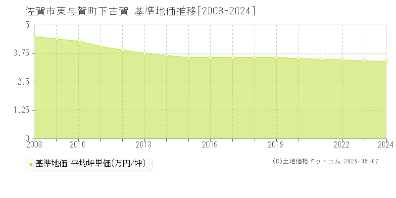 佐賀市東与賀町下古賀の基準地価推移グラフ 