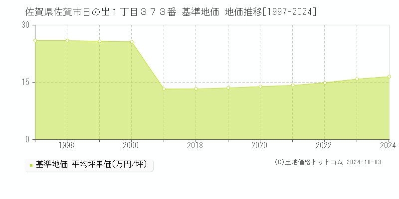佐賀県佐賀市日の出１丁目３７３番 基準地価 地価推移[1997-2024]
