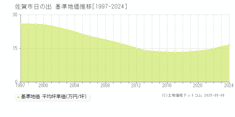 日の出(佐賀市)の基準地価推移グラフ(坪単価)[1997-2024年]