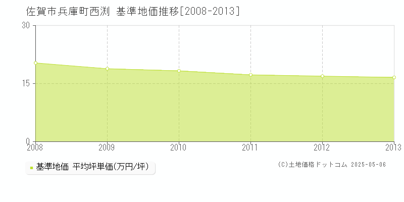 兵庫町西渕(佐賀市)の基準地価推移グラフ(坪単価)[2008-2013年]