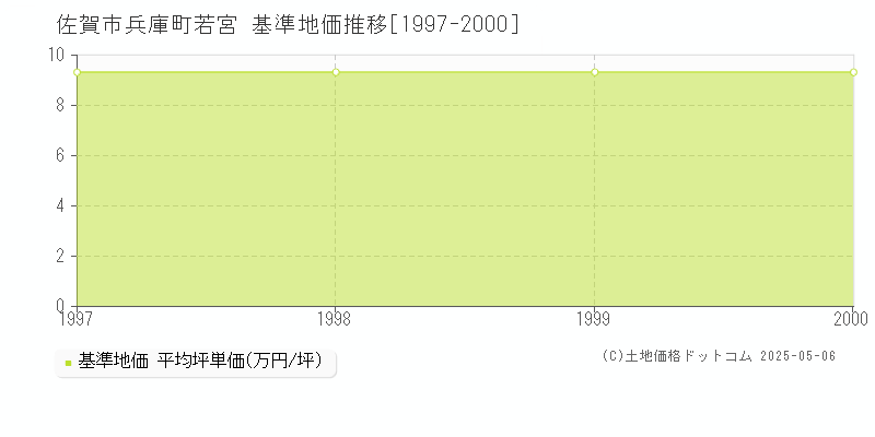 兵庫町若宮(佐賀市)の基準地価推移グラフ(坪単価)[1997-2000年]