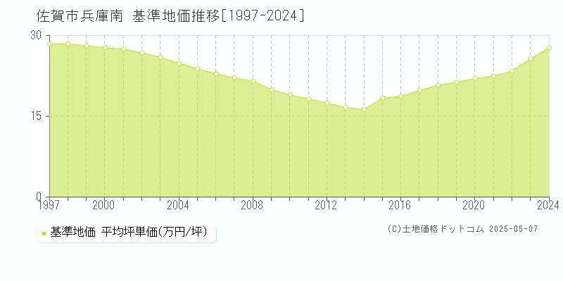 兵庫南(佐賀市)の基準地価推移グラフ(坪単価)[1997-2024年]