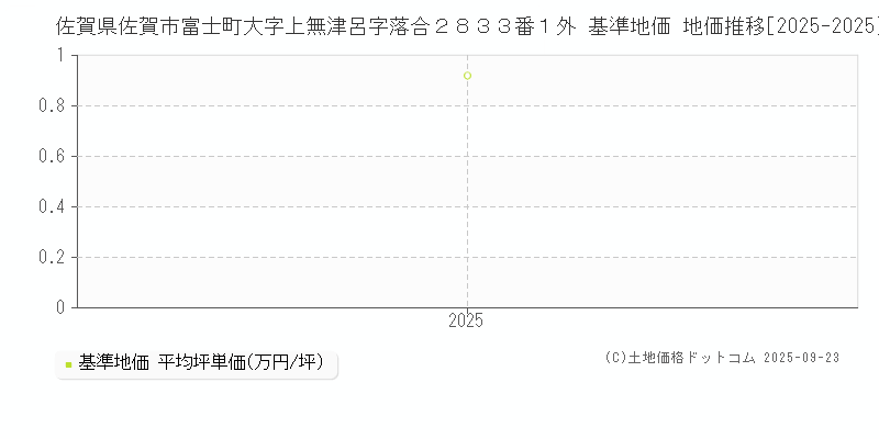 佐賀県佐賀市富士町大字上無津呂字落合２８３３番１外 基準地価 地価推移[2025-2025]