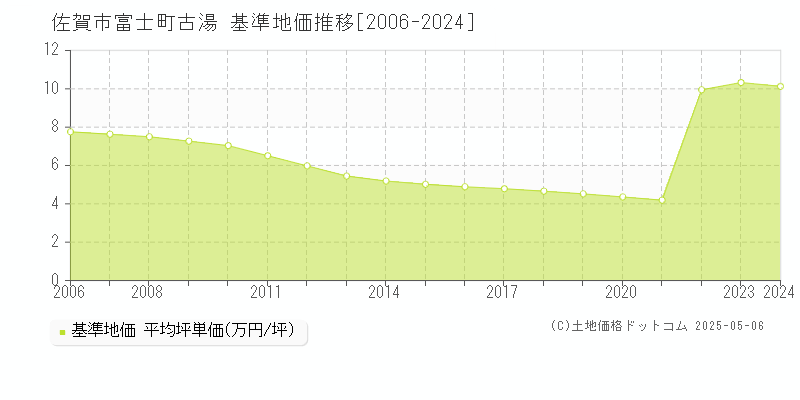 富士町古湯(佐賀市)の基準地価推移グラフ(坪単価)[2006-2024年]