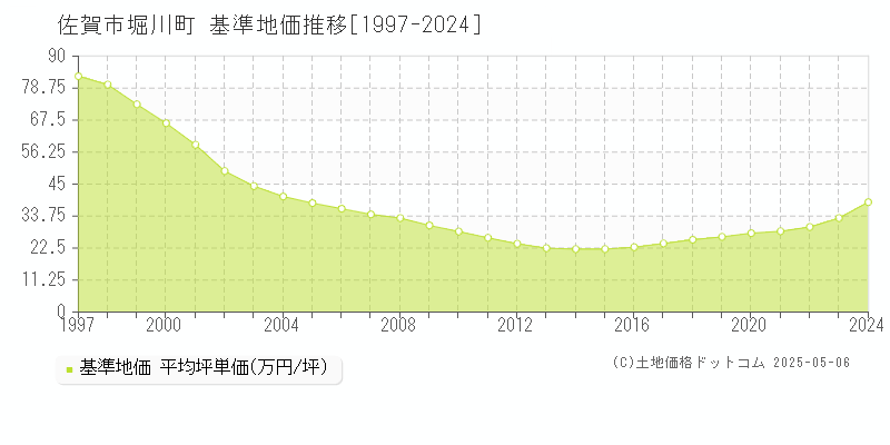 堀川町(佐賀市)の基準地価推移グラフ(坪単価)[1997-2024年]