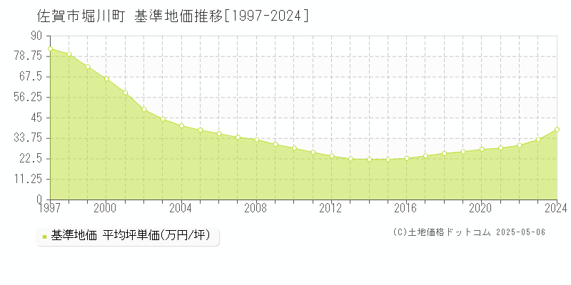 佐賀市堀川町の基準地価推移グラフ 