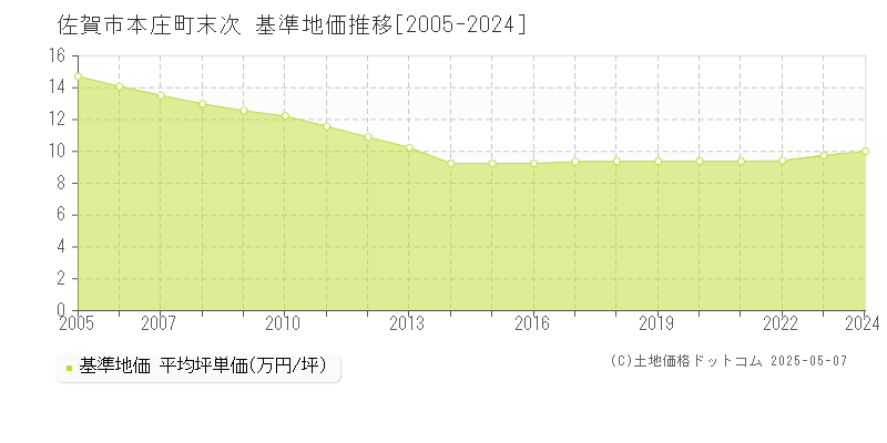 本庄町末次(佐賀市)の基準地価推移グラフ(坪単価)[2005-2024年]