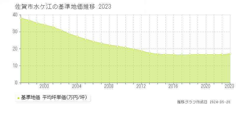 佐賀市水ケ江の基準地価推移グラフ 
