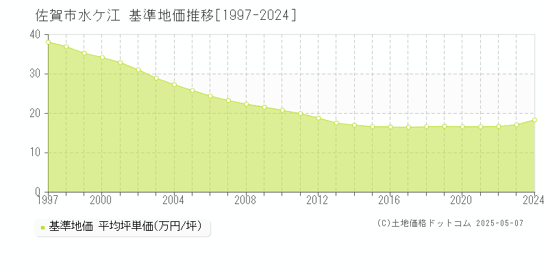 水ケ江(佐賀市)の基準地価推移グラフ(坪単価)[1997-2024年]