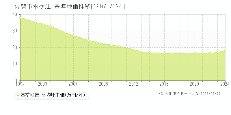 佐賀市水ケ江の基準地価推移グラフ 