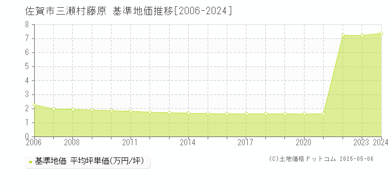 三瀬村藤原(佐賀市)の基準地価推移グラフ(坪単価)[2006-2024年]