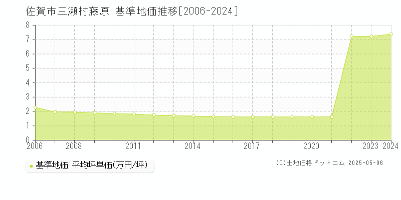 佐賀市三瀬村藤原の基準地価推移グラフ 