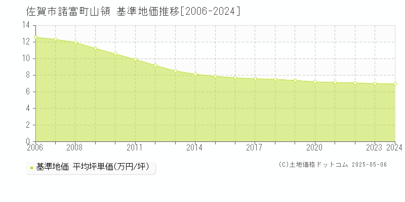 諸富町山領(佐賀市)の基準地価推移グラフ(坪単価)[2006-2024年]