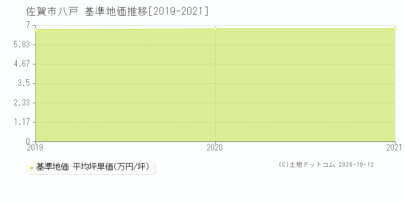 佐賀市八戸の基準地価推移グラフ(坪単価)[2019-2021年]