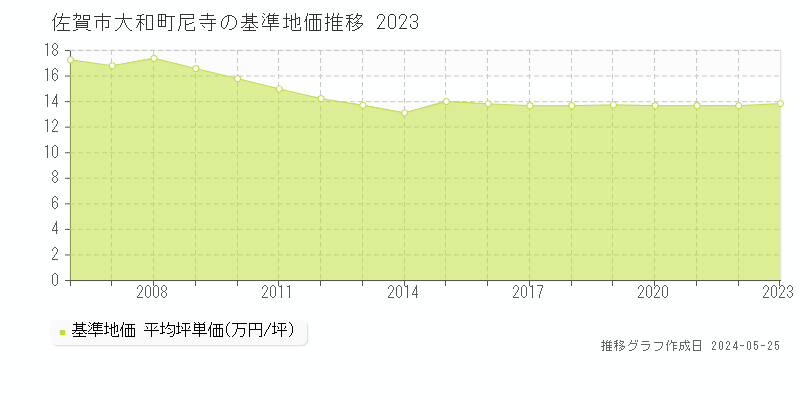 佐賀市大和町尼寺の基準地価推移グラフ 